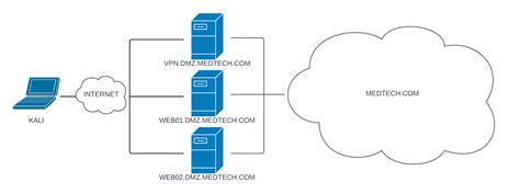 oscp medtech